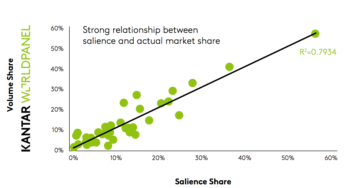 Brand salience drives share growth
